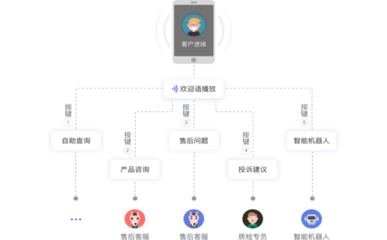得助外呼系統(tǒng) 疫情期間電銷(xiāo)行業(yè)業(yè)績(jī)提升的利器
