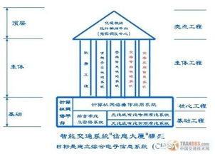 中國(guó)智能交通信息系統(tǒng)大集成方案 構(gòu)建一體化、協(xié)同化與智慧化的未來(lái)交通中樞
